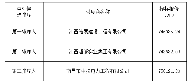 南昌市青云譜區(qū)京山北路32號京山+文化園電擴(kuò)容（二期）工程 中標(biāo)候選人公示